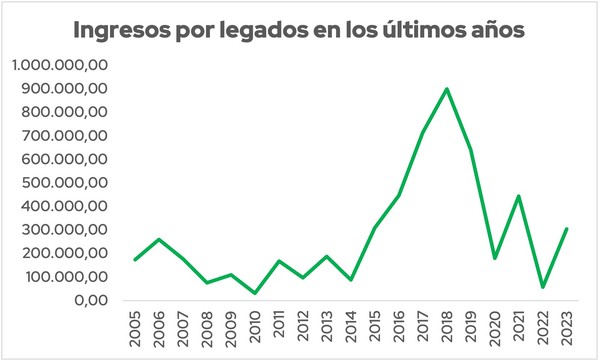 grafico legados